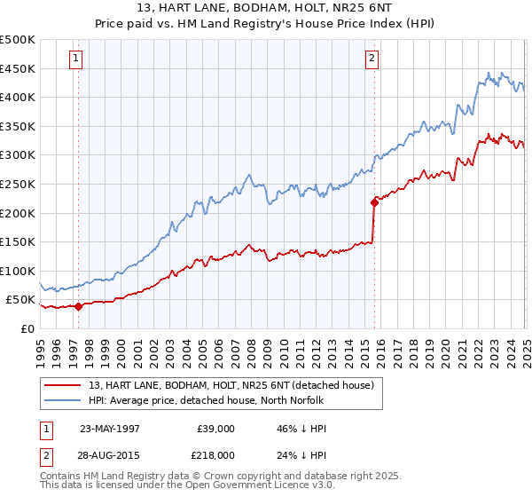 13, HART LANE, BODHAM, HOLT, NR25 6NT: Price paid vs HM Land Registry's House Price Index