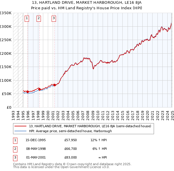 13, HARTLAND DRIVE, MARKET HARBOROUGH, LE16 8JA: Price paid vs HM Land Registry's House Price Index