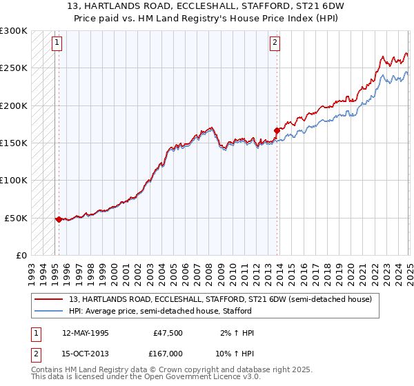 13, HARTLANDS ROAD, ECCLESHALL, STAFFORD, ST21 6DW: Price paid vs HM Land Registry's House Price Index