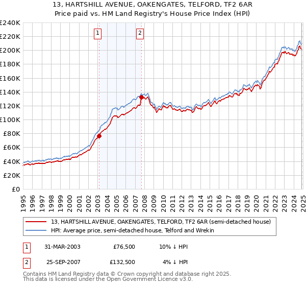 13, HARTSHILL AVENUE, OAKENGATES, TELFORD, TF2 6AR: Price paid vs HM Land Registry's House Price Index