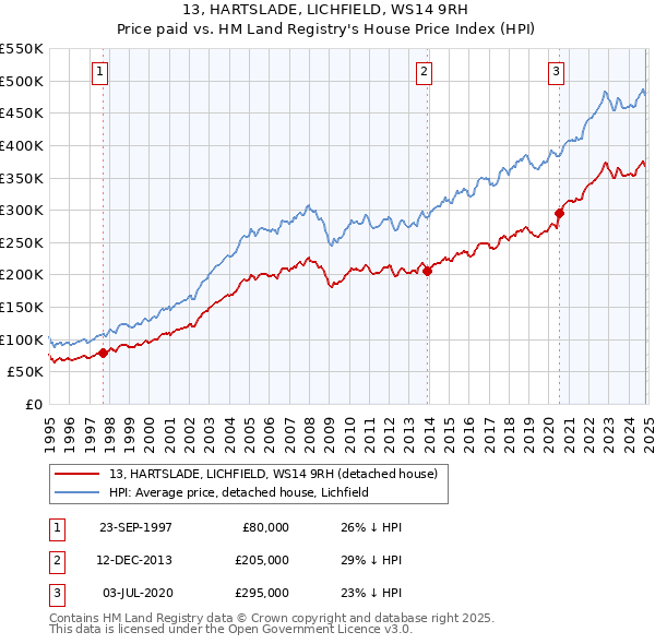 13, HARTSLADE, LICHFIELD, WS14 9RH: Price paid vs HM Land Registry's House Price Index