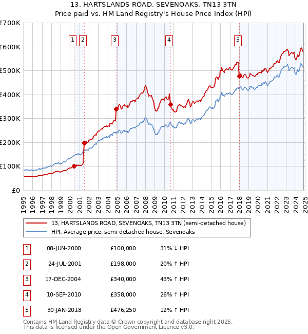 13, HARTSLANDS ROAD, SEVENOAKS, TN13 3TN: Price paid vs HM Land Registry's House Price Index