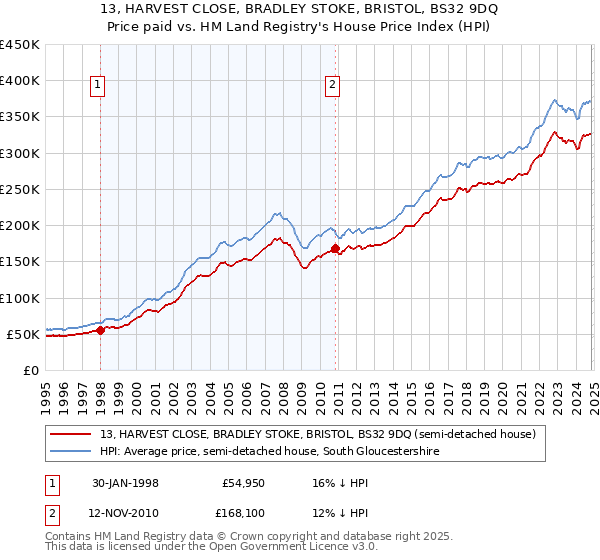 13, HARVEST CLOSE, BRADLEY STOKE, BRISTOL, BS32 9DQ: Price paid vs HM Land Registry's House Price Index