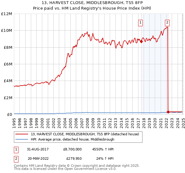 13, HARVEST CLOSE, MIDDLESBROUGH, TS5 8FP: Price paid vs HM Land Registry's House Price Index