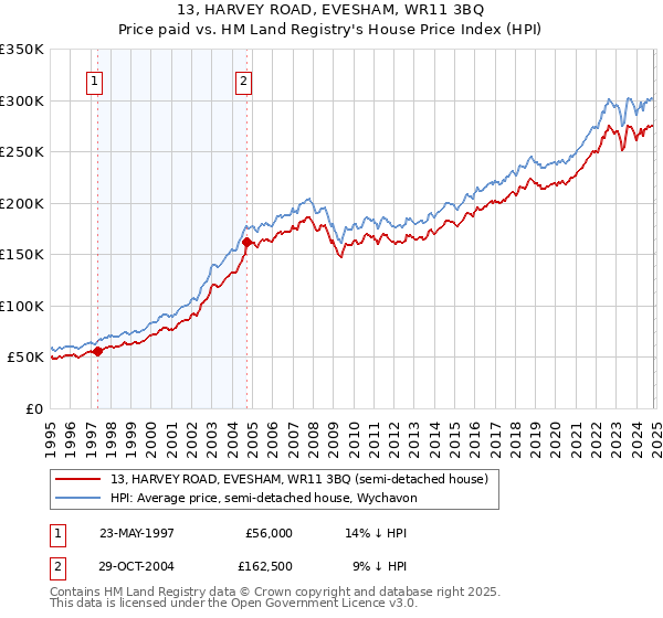 13, HARVEY ROAD, EVESHAM, WR11 3BQ: Price paid vs HM Land Registry's House Price Index