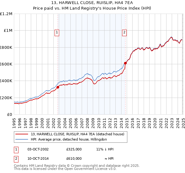 13, HARWELL CLOSE, RUISLIP, HA4 7EA: Price paid vs HM Land Registry's House Price Index