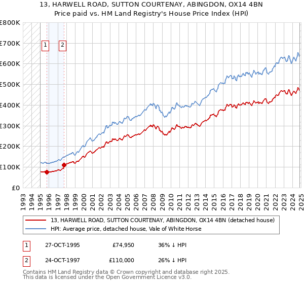 13, HARWELL ROAD, SUTTON COURTENAY, ABINGDON, OX14 4BN: Price paid vs HM Land Registry's House Price Index