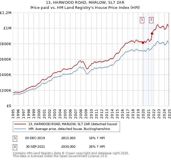 13, HARWOOD ROAD, MARLOW, SL7 2AR: Price paid vs HM Land Registry's House Price Index