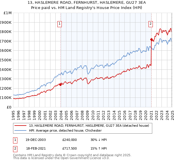 13, HASLEMERE ROAD, FERNHURST, HASLEMERE, GU27 3EA: Price paid vs HM Land Registry's House Price Index