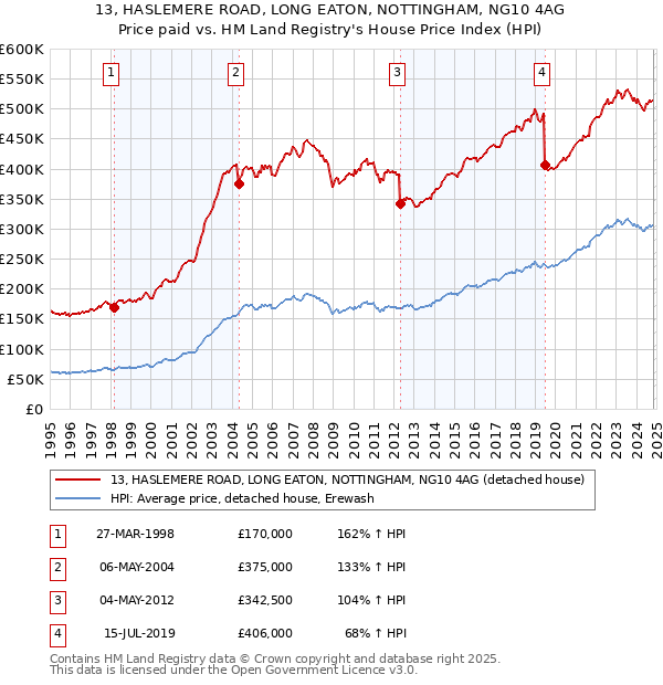 13, HASLEMERE ROAD, LONG EATON, NOTTINGHAM, NG10 4AG: Price paid vs HM Land Registry's House Price Index