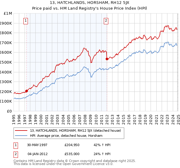 13, HATCHLANDS, HORSHAM, RH12 5JX: Price paid vs HM Land Registry's House Price Index