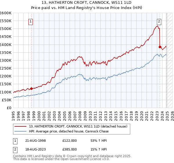 13, HATHERTON CROFT, CANNOCK, WS11 1LD: Price paid vs HM Land Registry's House Price Index