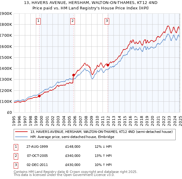 13, HAVERS AVENUE, HERSHAM, WALTON-ON-THAMES, KT12 4ND: Price paid vs HM Land Registry's House Price Index