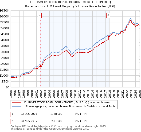 13, HAVERSTOCK ROAD, BOURNEMOUTH, BH9 3HQ: Price paid vs HM Land Registry's House Price Index