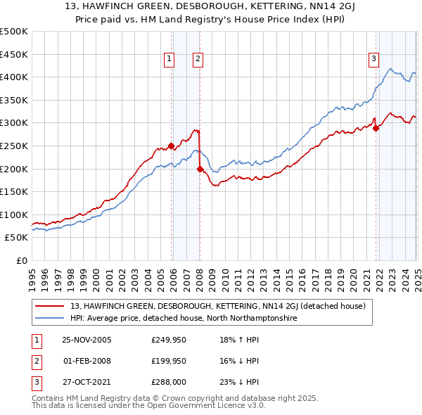 13, HAWFINCH GREEN, DESBOROUGH, KETTERING, NN14 2GJ: Price paid vs HM Land Registry's House Price Index