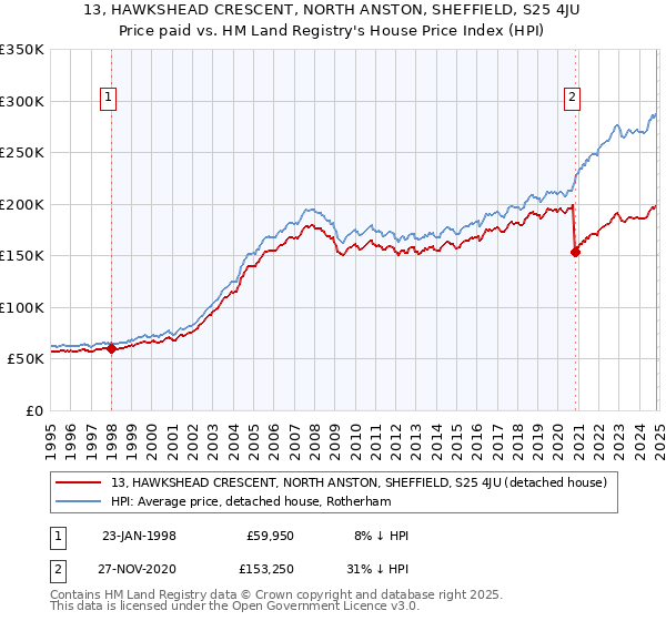 13, HAWKSHEAD CRESCENT, NORTH ANSTON, SHEFFIELD, S25 4JU: Price paid vs HM Land Registry's House Price Index