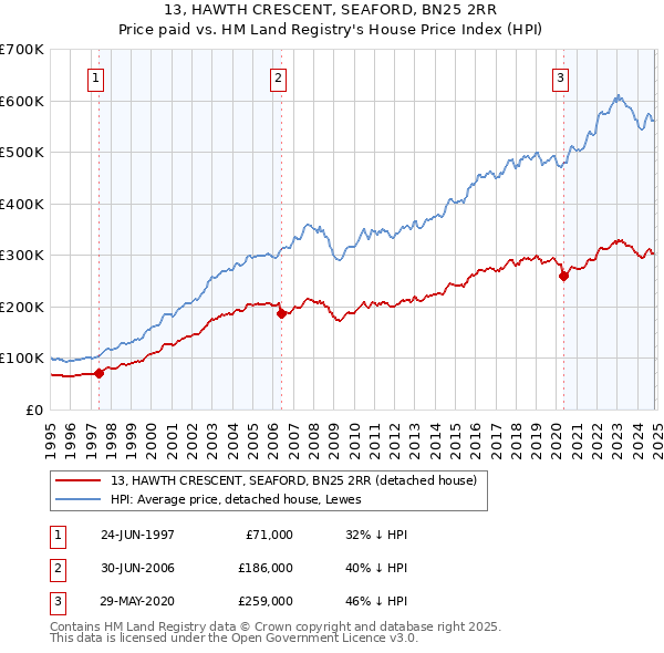 13, HAWTH CRESCENT, SEAFORD, BN25 2RR: Price paid vs HM Land Registry's House Price Index