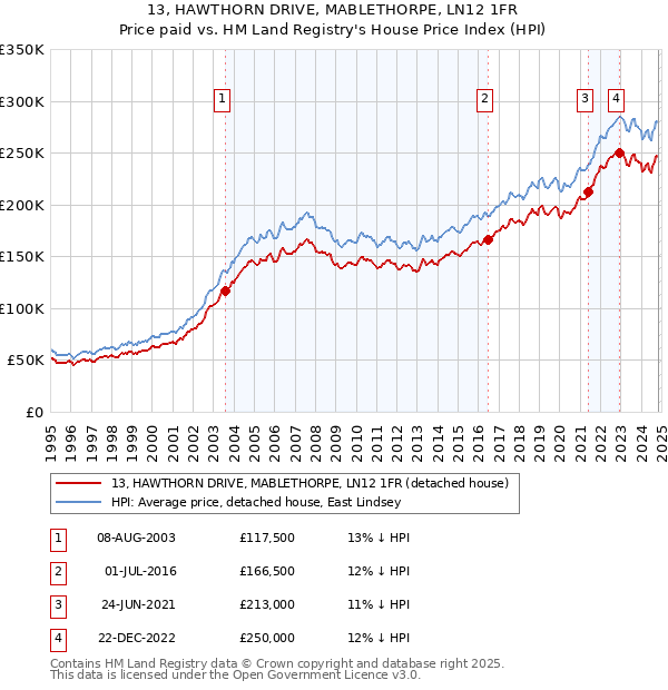 13, HAWTHORN DRIVE, MABLETHORPE, LN12 1FR: Price paid vs HM Land Registry's House Price Index