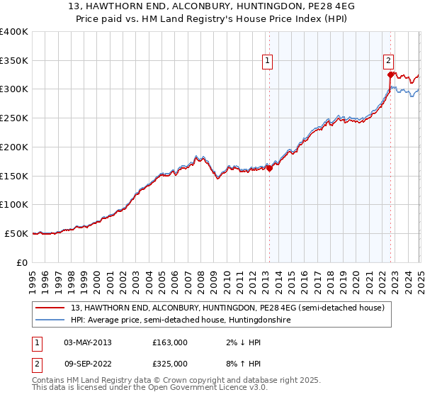 13, HAWTHORN END, ALCONBURY, HUNTINGDON, PE28 4EG: Price paid vs HM Land Registry's House Price Index