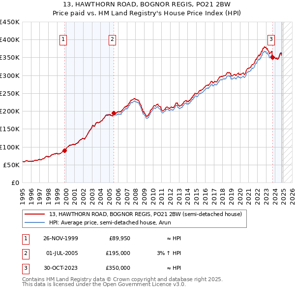 13, HAWTHORN ROAD, BOGNOR REGIS, PO21 2BW: Price paid vs HM Land Registry's House Price Index