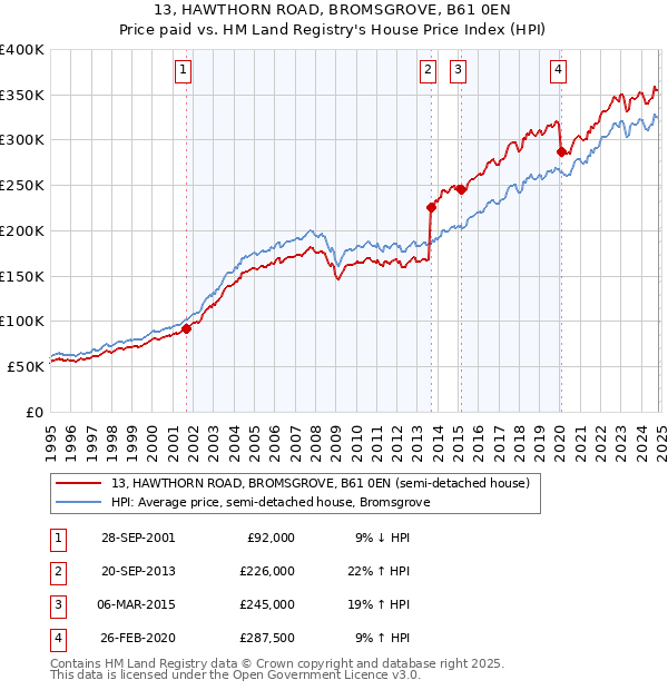 13, HAWTHORN ROAD, BROMSGROVE, B61 0EN: Price paid vs HM Land Registry's House Price Index