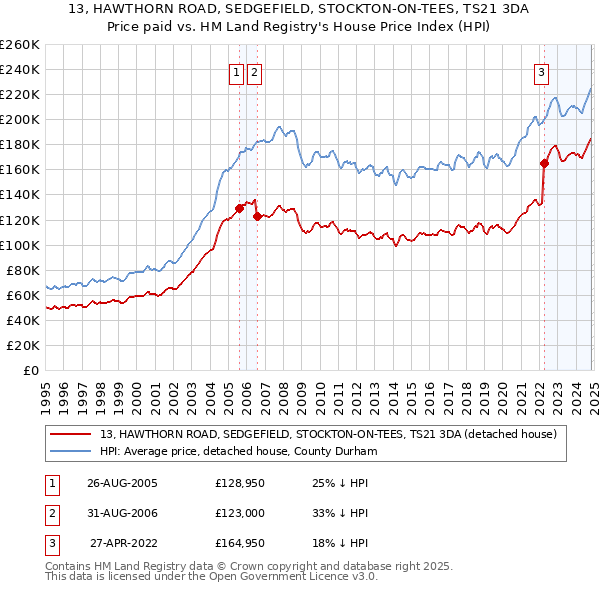 13, HAWTHORN ROAD, SEDGEFIELD, STOCKTON-ON-TEES, TS21 3DA: Price paid vs HM Land Registry's House Price Index