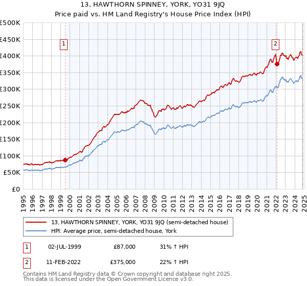 13, HAWTHORN SPINNEY, YORK, YO31 9JQ: Price paid vs HM Land Registry's House Price Index