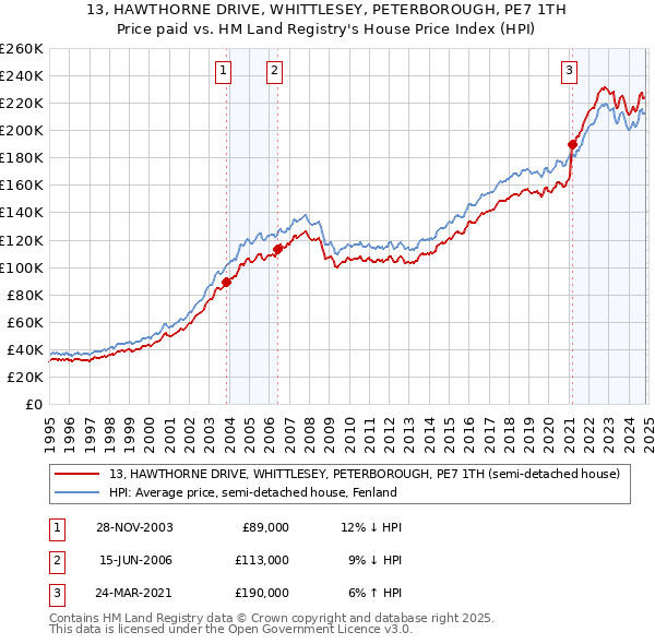 13, HAWTHORNE DRIVE, WHITTLESEY, PETERBOROUGH, PE7 1TH: Price paid vs HM Land Registry's House Price Index