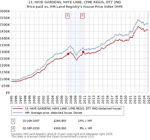 13, HAYE GARDENS, HAYE LANE, LYME REGIS, DT7 3NQ: Price paid vs HM Land Registry's House Price Index