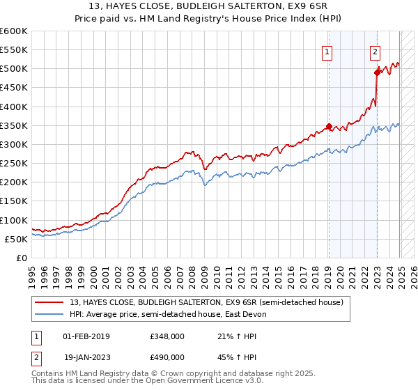 13, HAYES CLOSE, BUDLEIGH SALTERTON, EX9 6SR: Price paid vs HM Land Registry's House Price Index