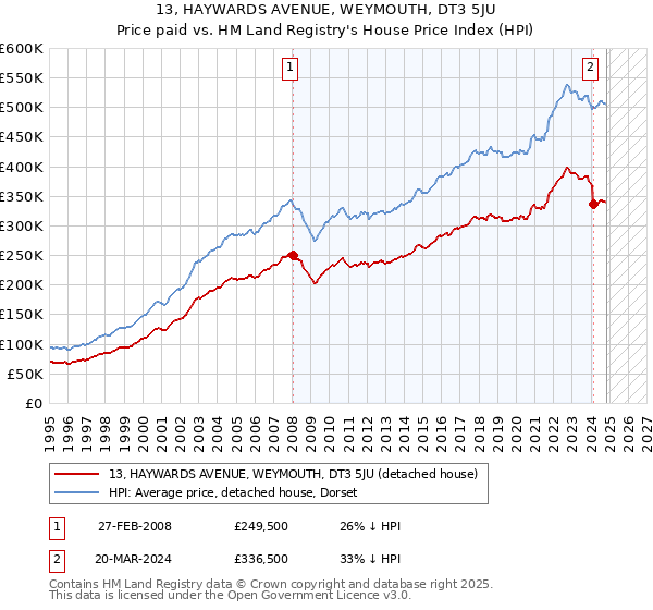 13, HAYWARDS AVENUE, WEYMOUTH, DT3 5JU: Price paid vs HM Land Registry's House Price Index