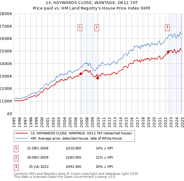 13, HAYWARDS CLOSE, WANTAGE, OX12 7AT: Price paid vs HM Land Registry's House Price Index