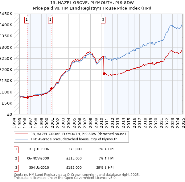 13, HAZEL GROVE, PLYMOUTH, PL9 8DW: Price paid vs HM Land Registry's House Price Index