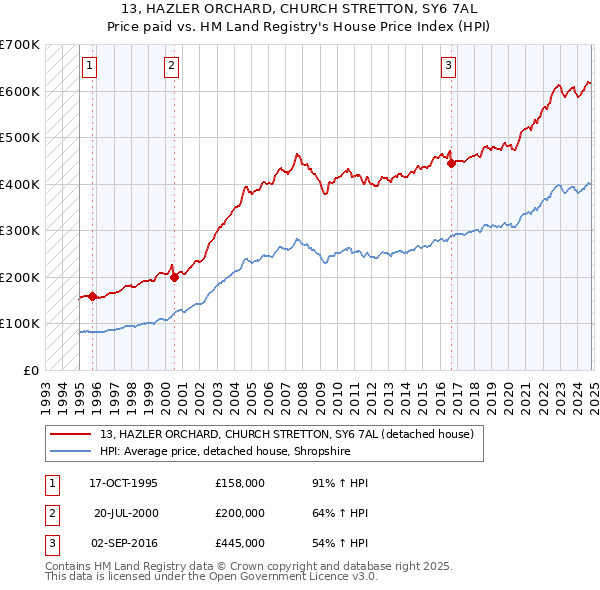 13, HAZLER ORCHARD, CHURCH STRETTON, SY6 7AL: Price paid vs HM Land Registry's House Price Index