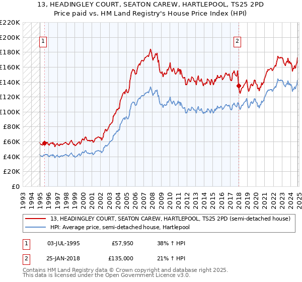 13, HEADINGLEY COURT, SEATON CAREW, HARTLEPOOL, TS25 2PD: Price paid vs HM Land Registry's House Price Index