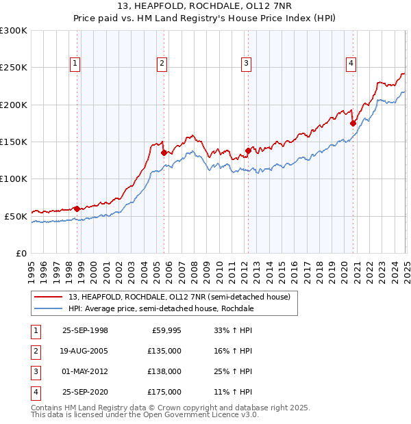 13, HEAPFOLD, ROCHDALE, OL12 7NR: Price paid vs HM Land Registry's House Price Index