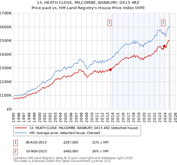 13, HEATH CLOSE, MILCOMBE, BANBURY, OX15 4RZ: Price paid vs HM Land Registry's House Price Index