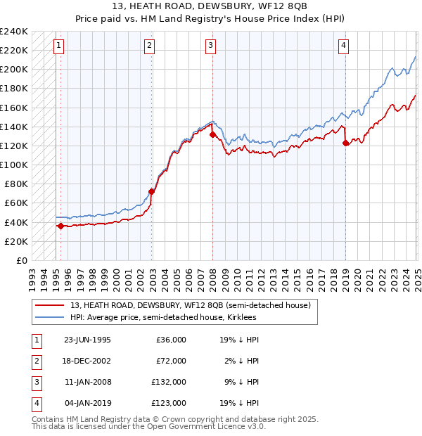 13, HEATH ROAD, DEWSBURY, WF12 8QB: Price paid vs HM Land Registry's House Price Index