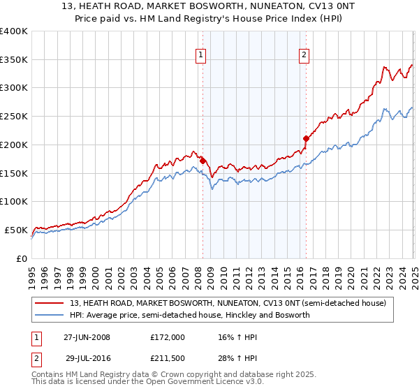 13, HEATH ROAD, MARKET BOSWORTH, NUNEATON, CV13 0NT: Price paid vs HM Land Registry's House Price Index