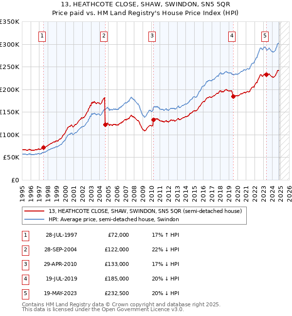 13, HEATHCOTE CLOSE, SHAW, SWINDON, SN5 5QR: Price paid vs HM Land Registry's House Price Index