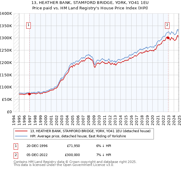 13, HEATHER BANK, STAMFORD BRIDGE, YORK, YO41 1EU: Price paid vs HM Land Registry's House Price Index