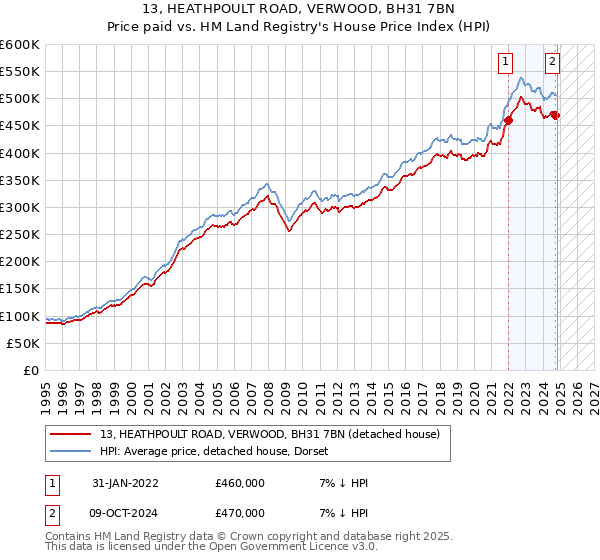 13, HEATHPOULT ROAD, VERWOOD, BH31 7BN: Price paid vs HM Land Registry's House Price Index