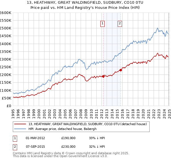 13, HEATHWAY, GREAT WALDINGFIELD, SUDBURY, CO10 0TU: Price paid vs HM Land Registry's House Price Index