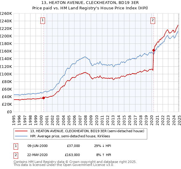 13, HEATON AVENUE, CLECKHEATON, BD19 3ER: Price paid vs HM Land Registry's House Price Index