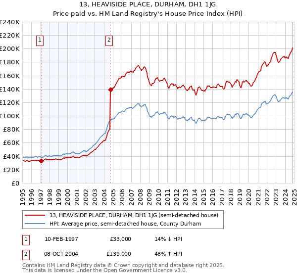 13, HEAVISIDE PLACE, DURHAM, DH1 1JG: Price paid vs HM Land Registry's House Price Index