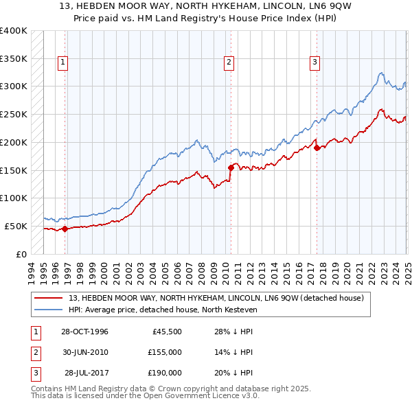 13, HEBDEN MOOR WAY, NORTH HYKEHAM, LINCOLN, LN6 9QW: Price paid vs HM Land Registry's House Price Index