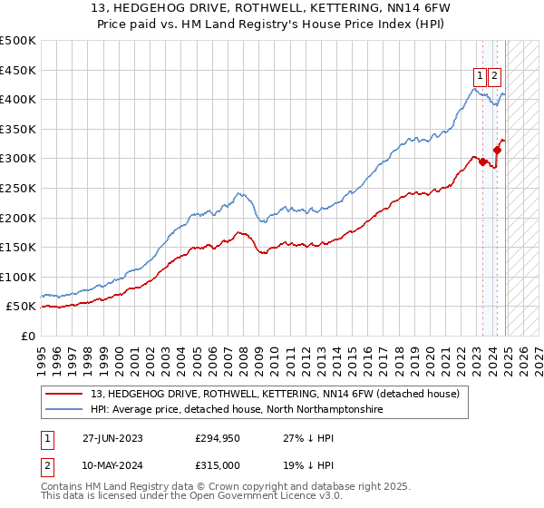 13, HEDGEHOG DRIVE, ROTHWELL, KETTERING, NN14 6FW: Price paid vs HM Land Registry's House Price Index