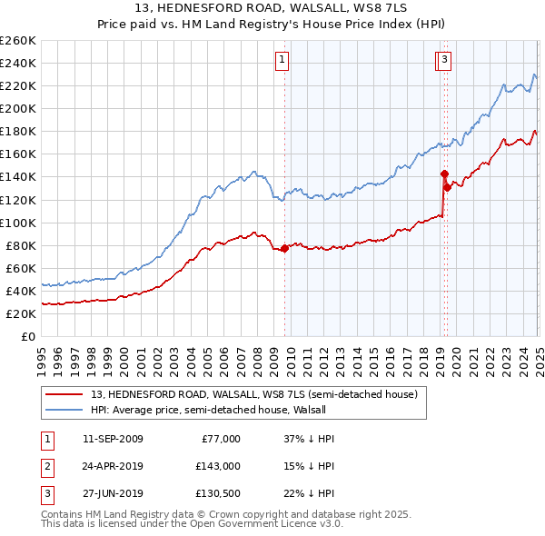 13, HEDNESFORD ROAD, WALSALL, WS8 7LS: Price paid vs HM Land Registry's House Price Index