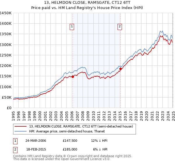 13, HELMDON CLOSE, RAMSGATE, CT12 6TT: Price paid vs HM Land Registry's House Price Index