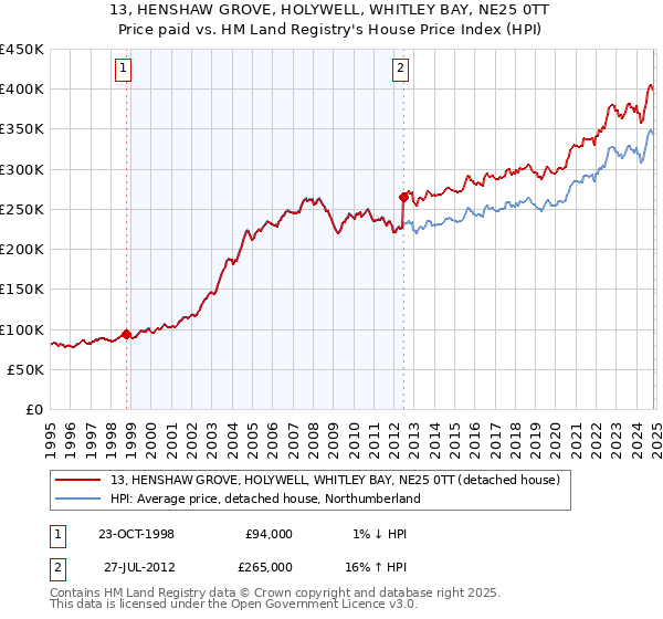 13, HENSHAW GROVE, HOLYWELL, WHITLEY BAY, NE25 0TT: Price paid vs HM Land Registry's House Price Index